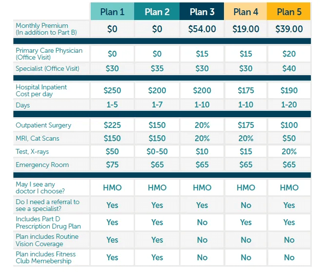 Medicare Advantage Plans Surprise AZ