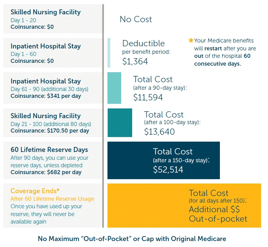 Medicare Part A Plan Peoria & Surprise AZ